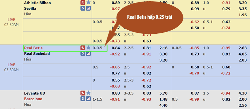 Cách đọc kèo bóng đá chấp 0.25